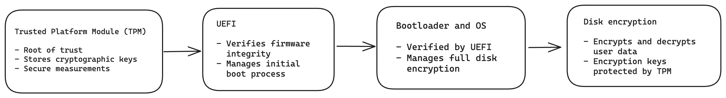 High level description diagram for Trusted Boot