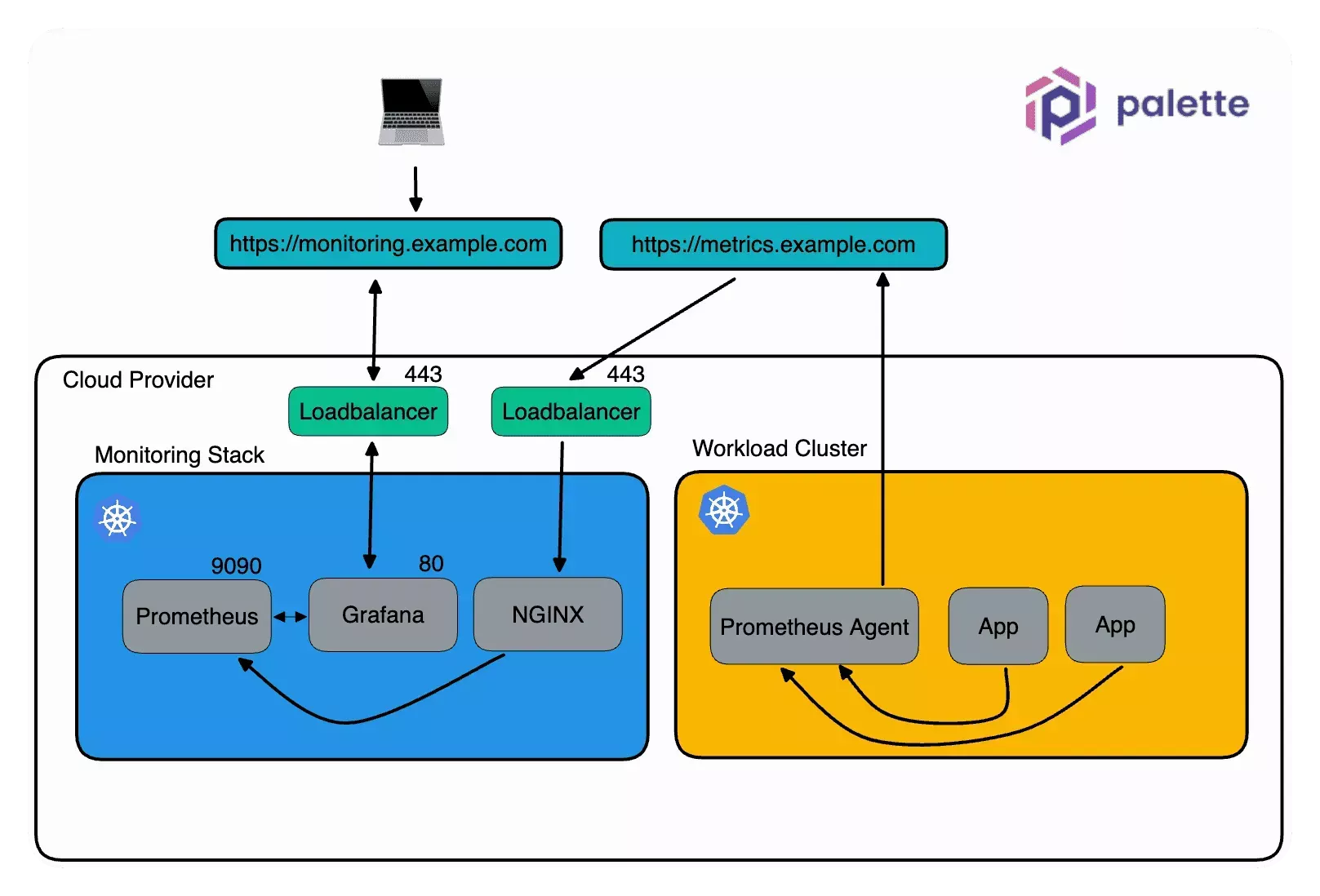 An architecture diagram that displays the network flow and infrastructure components