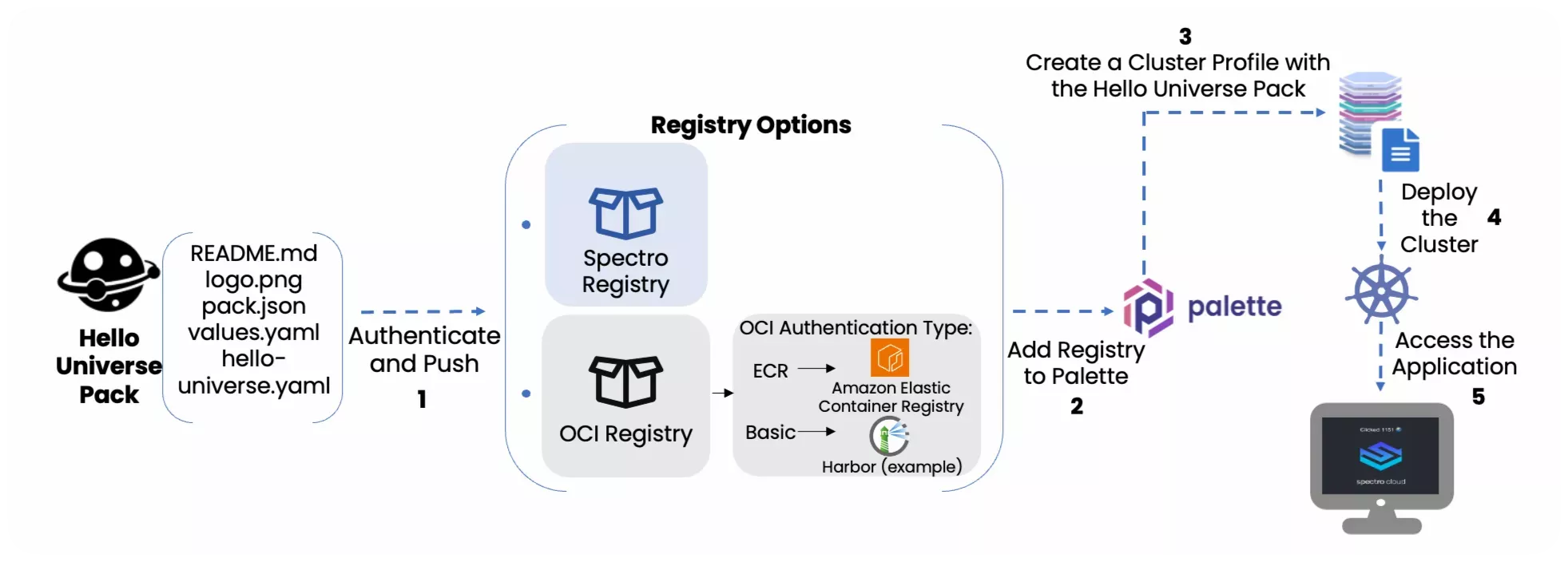 Architecture Diagram of the Deploy a Custom Pack Tutorial